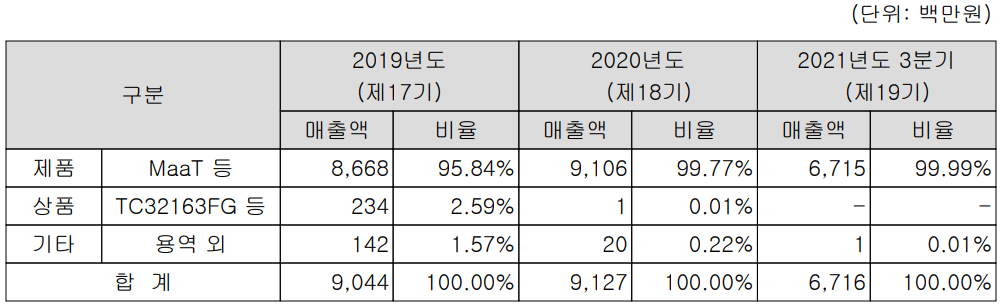 라닉스 주요 사업 부문 및 제품 현황(2021년 3분기)