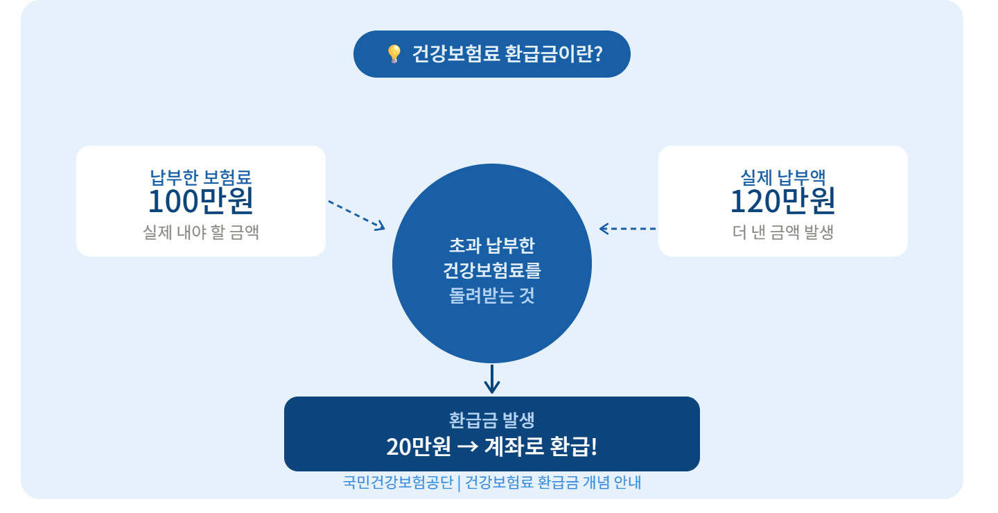 건강보험료 환급금이란? 쉽게 이해하기