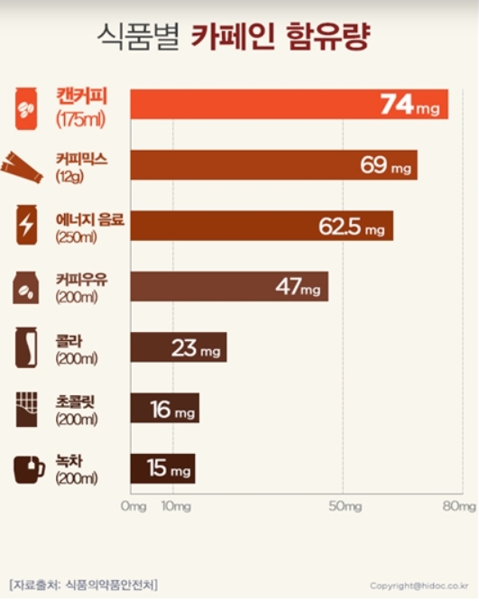 식품별 카페인 함량