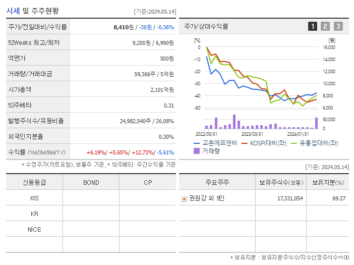 교촌에프앤비_기업개요