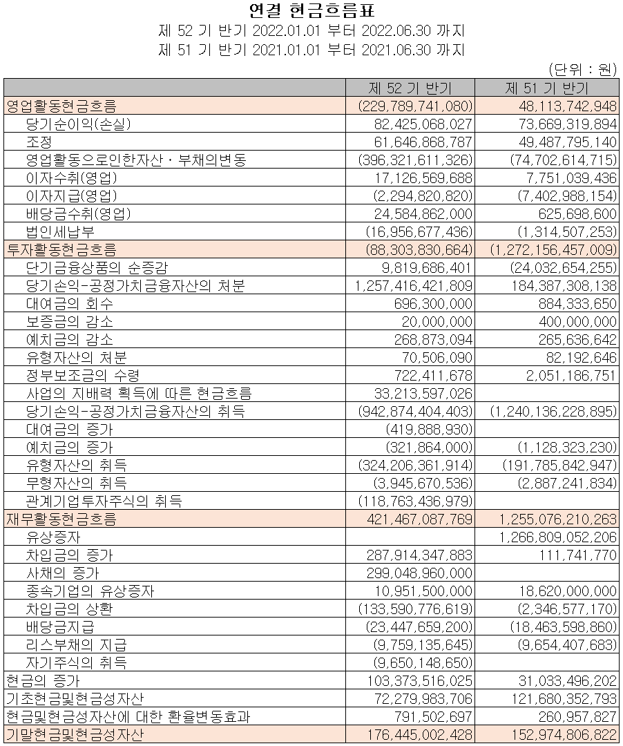 포스코케미칼 - 현금흐름표