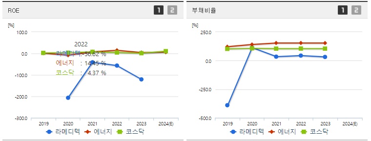 라메디텍 ROE,부채비율
