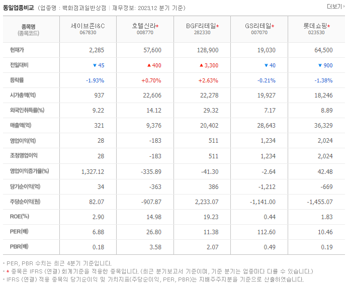 세이브존I&C_동종업비교자료