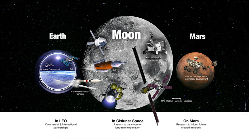NASA는 달에서 화성으로 가는 개발을 가능하게 하는 기술에 투자하고 있습니다. 이미지: NASA.