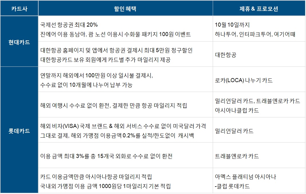 해외여행시 카드사별 제휴 프로모션 할인혜택 비교표 1