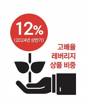 고배율 레버리지 상품 비중