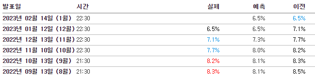 미국 소비자물가지수(CPI), 출처 : 인베스팅닷컴