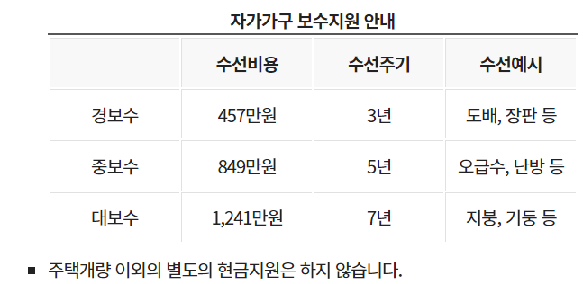 자가가구 보수지원 안내