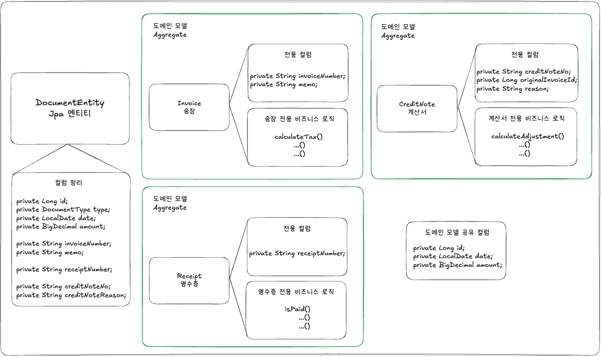 최종 도메인 모델 구성