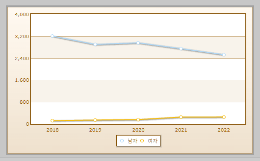 타일기능사 자격취득자 현황 설명하는 사진