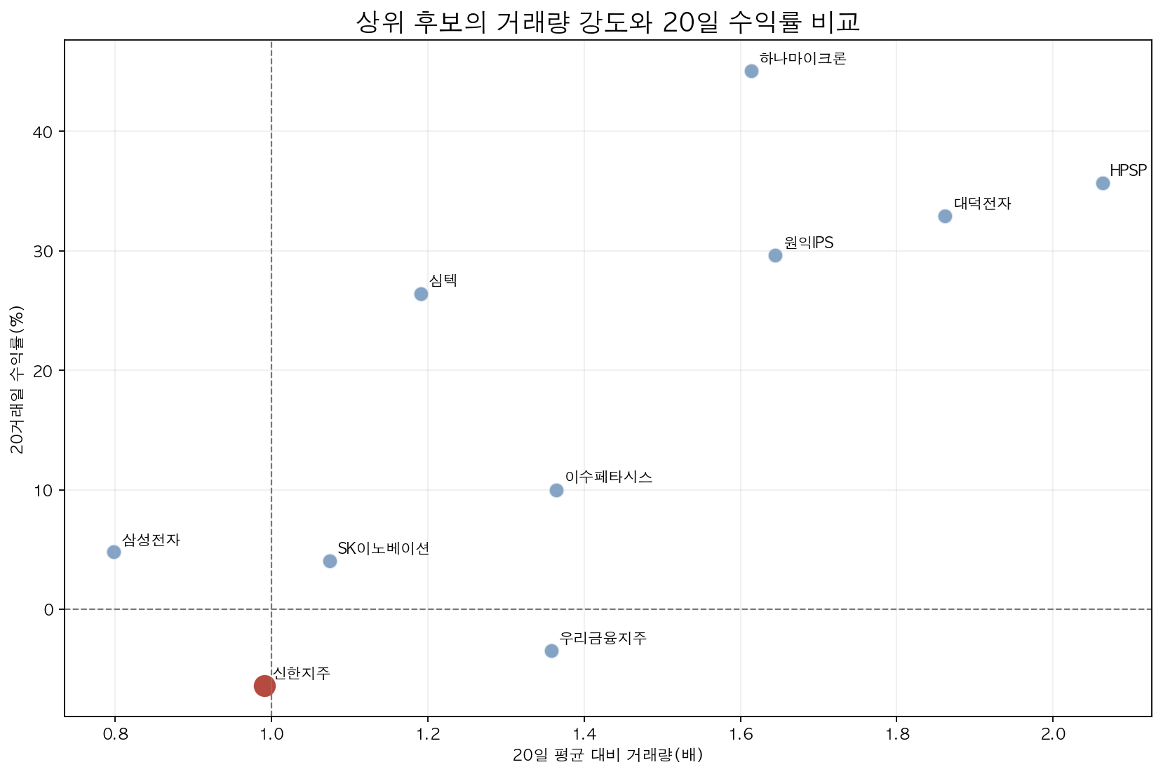 신한지주와 상위 후보의 20일 평균 대비 거래량 및 20일 수익률 비교 산점도