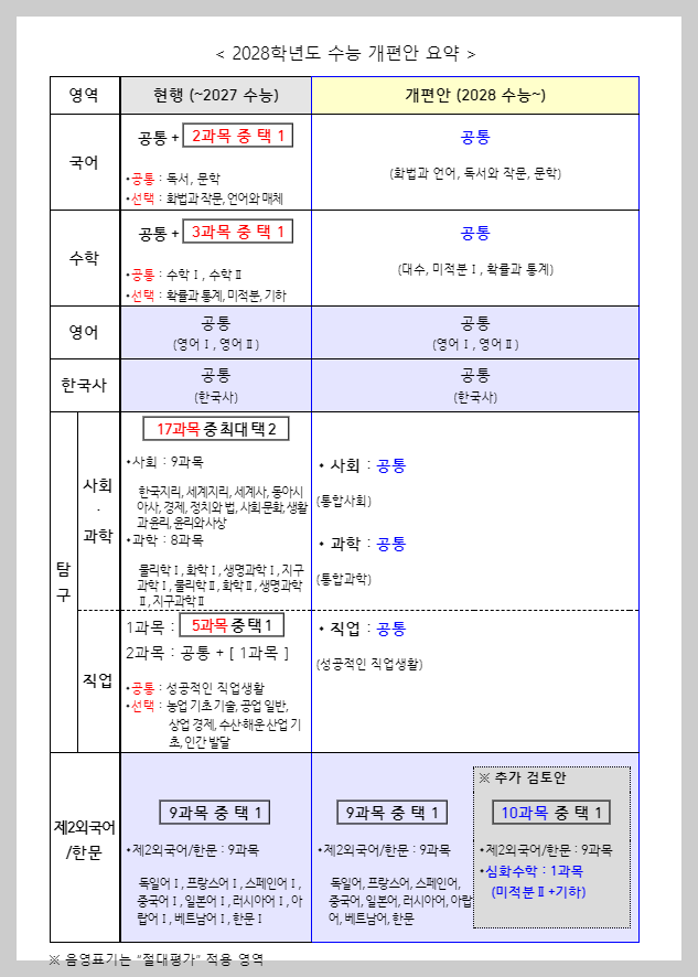2028 수능 개편안