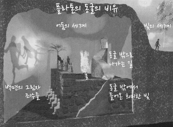 플라톤의 동굴 진실 깨달음 5단계 인식론적 전개_4