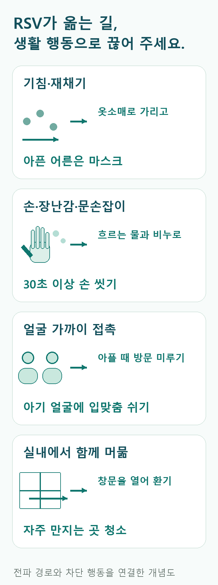 기침&middot;재채기는 옷소매&middot;아픈 어른의 마스크, 손과 물건은 비누로 30초 이상 손 씻기, 얼굴 접촉은 아플 때 방문&middot;입맞춤 미루기, 함께 머무는 실내는 환기와 자주 만지는 곳 청소로 관리하는 도식.
