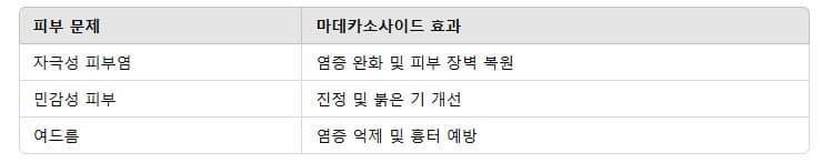 피부 문제에 따른 마데카소사이드의 효과를 정리한 표
자극성 피부염-염증완화 피부장벽강화
민감성 피부- 진정 및 붉은기 개선
여드름- 염증 억제 및 흉터예방