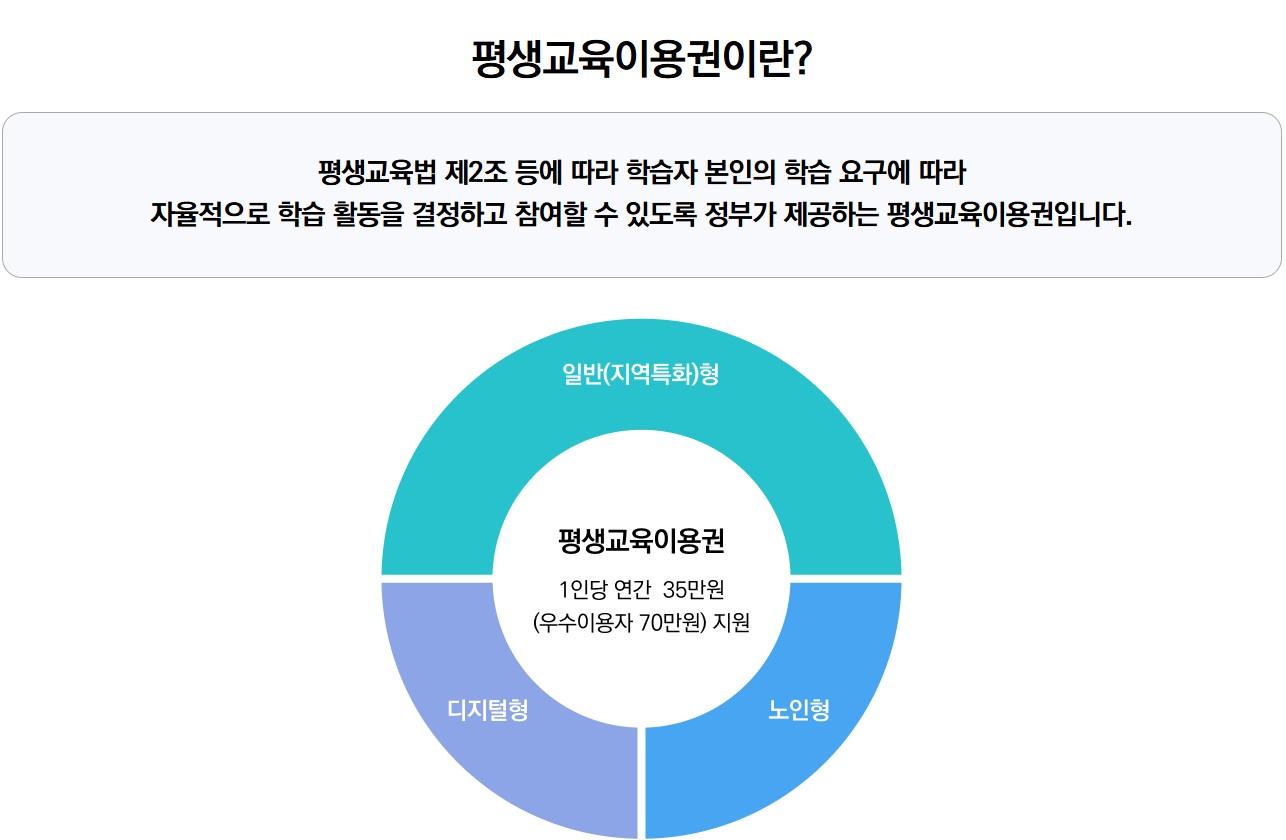 평생교육이용권