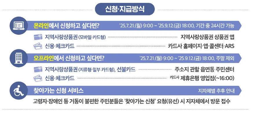 민생회복쿠폰-신청방법-이미지