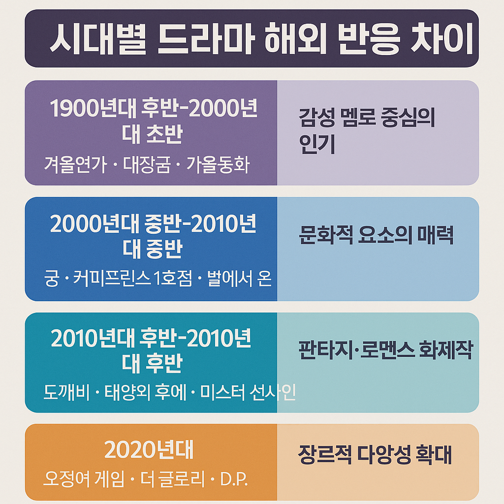 시대별 드라마 해외반응 차이