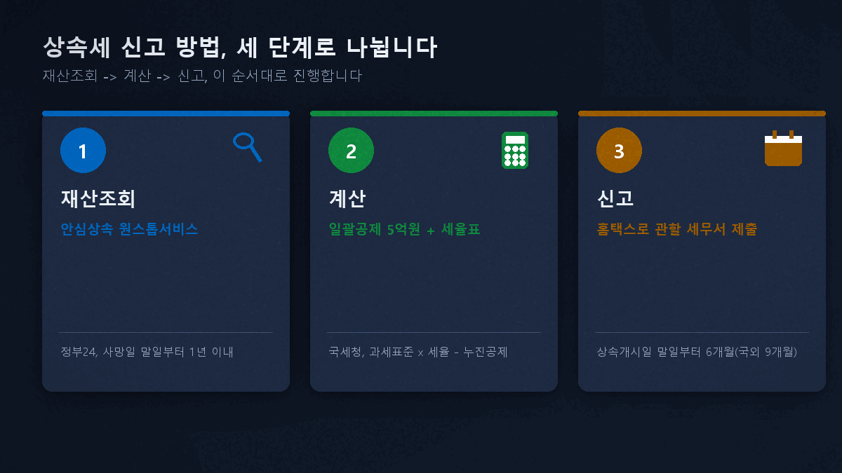 상속세 신고 방법 3단계 재산조회 계산 신고기한
