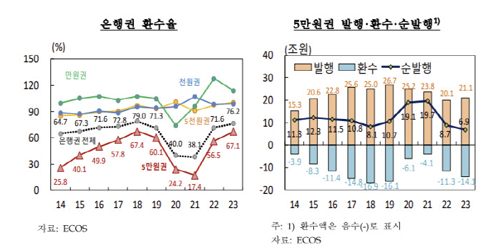 신사임당 5만원권 환수율