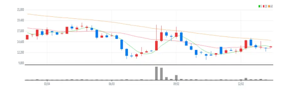 현대바이오랜드 주봉