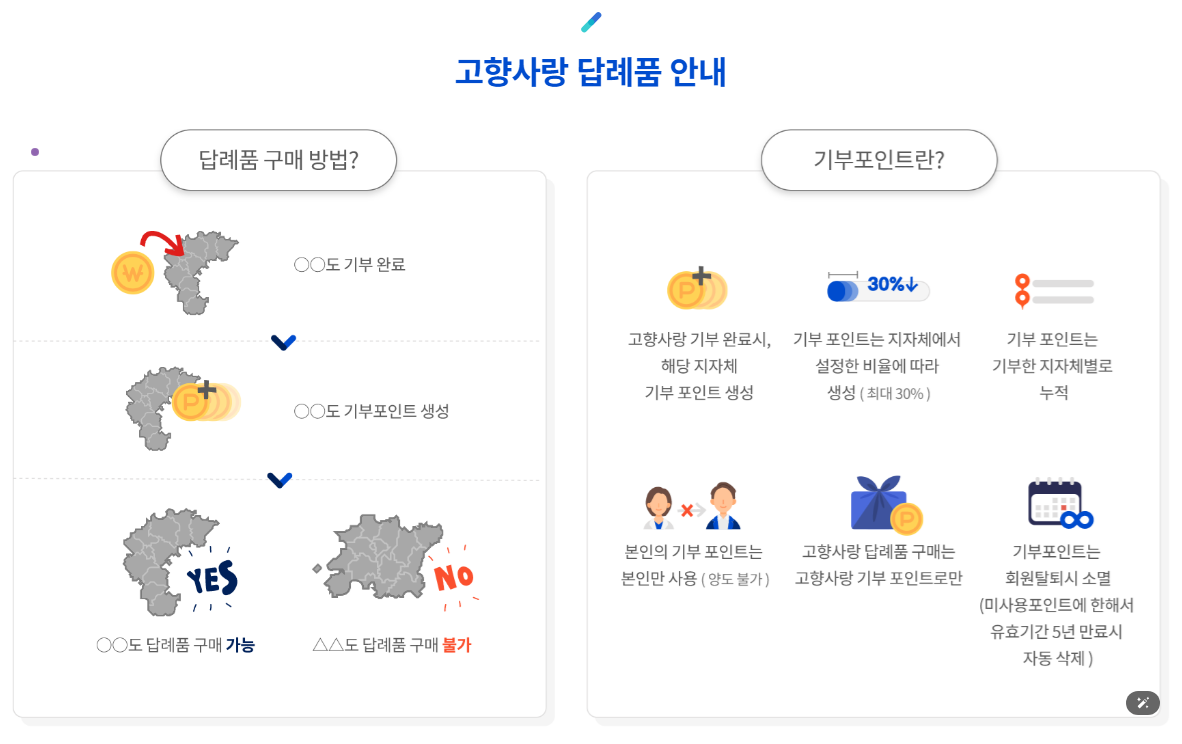 답례품 포인트로 한우를 득템하다