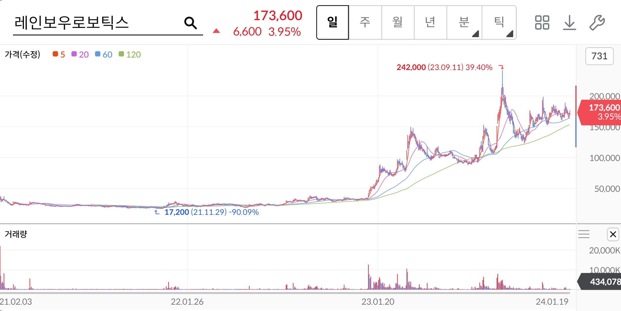 레인보우로보틱스-주가차트