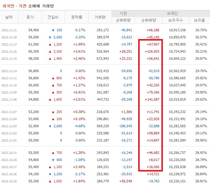 JYP Ent. 10월 ~ 11월 외국인 기관 순매수