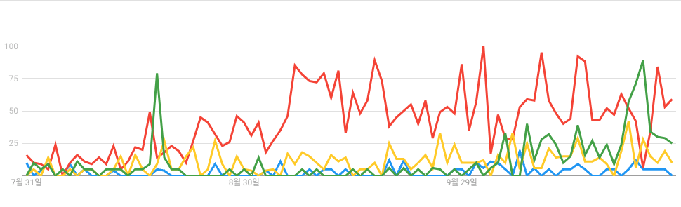 국민의힘 경선후보 4인의 검색 관심도 그래프