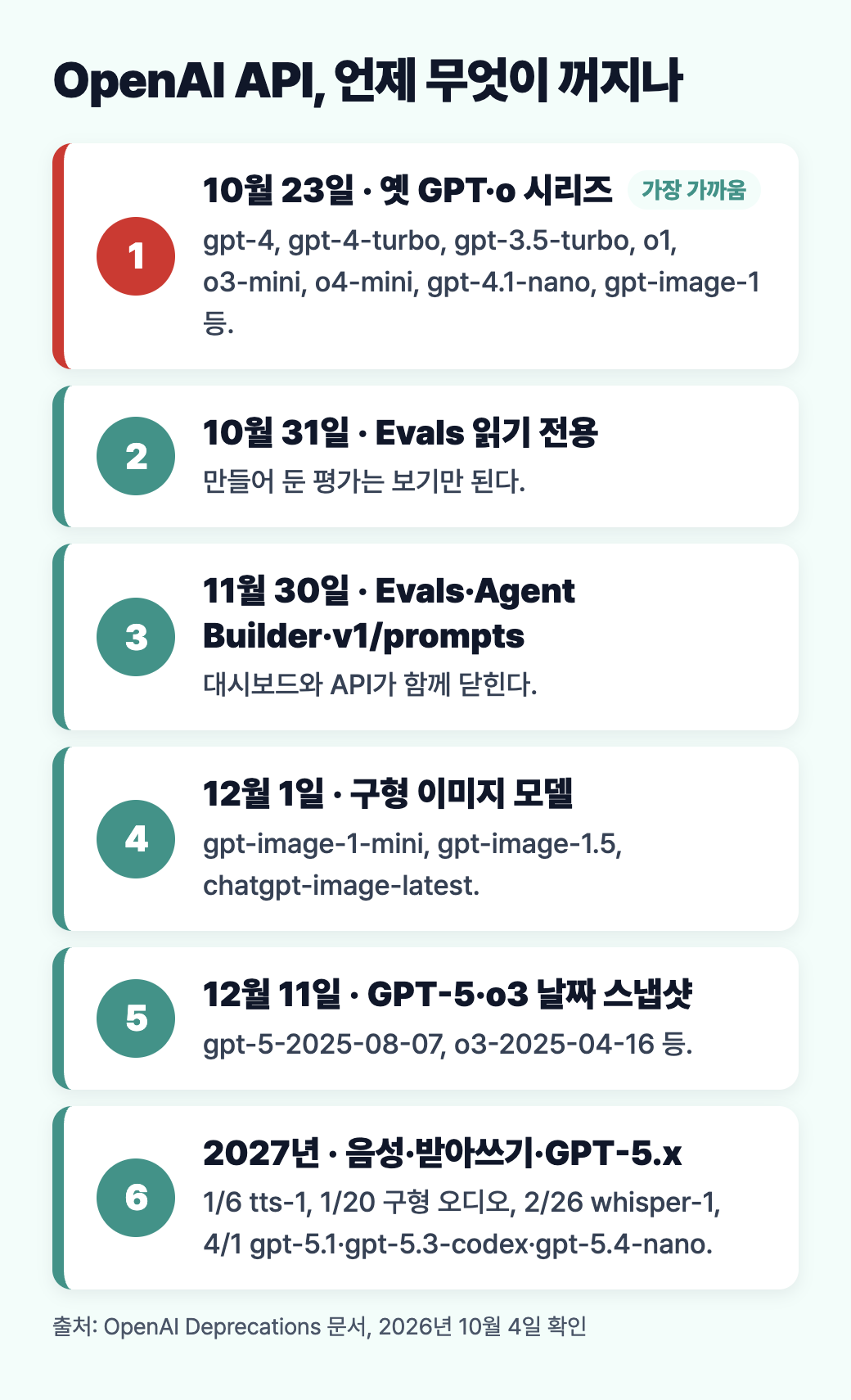 OpenAI API 종료 일정을 10월 23일, 10월 31일, 11월 30일, 12월 1일, 12월 11일, 2027년 순서로 정리한 세로 도식