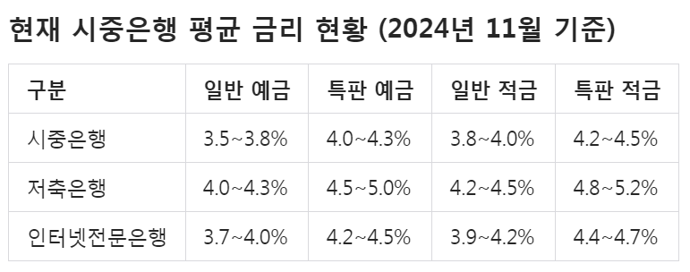 은행별 예금·적금 금리 비교: 어디가 제일 높을까요?