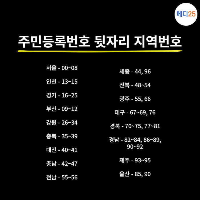 주민등록번호 뒷자리 의미 지역 구분 방법_4