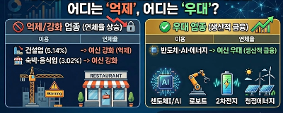어디는 억제, 어디는 우대 텍스트 이미지