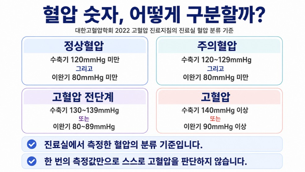대한고혈압학회 진료실 혈압 기준에 따른 정상혈압 주의혈압 고혈압 전단계 고혈압 분류