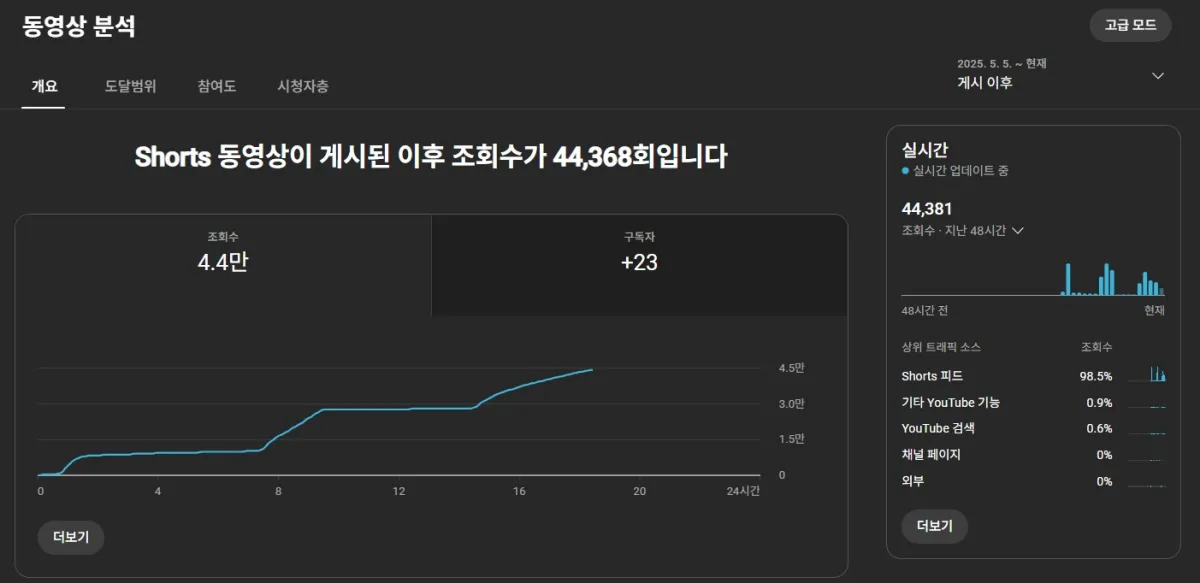 유튜브-스튜디오-조회수-그래프-추이