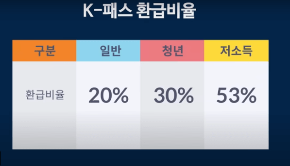 K패스카드 환급기준 및 등록방법