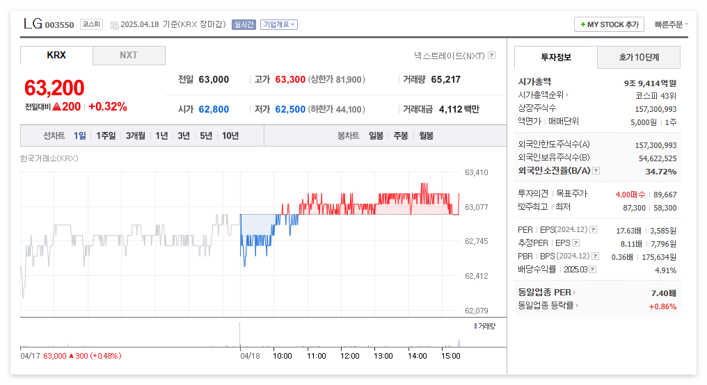 LG주가 주식 전망