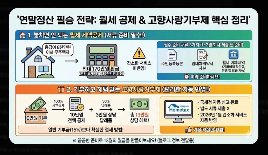 2026 연말정산계산기, 최대 170만원 환급 받는 방법