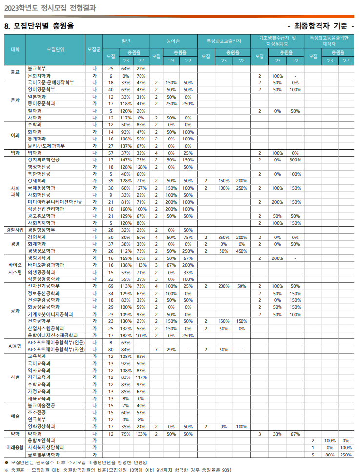 2023동국대 정시 예비번호 충원율