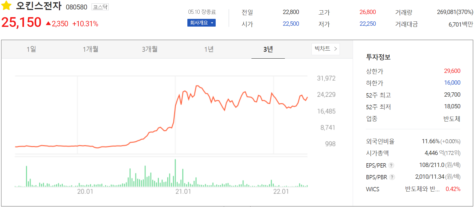오킨스전자 - 주가 정보(2022.05.10)