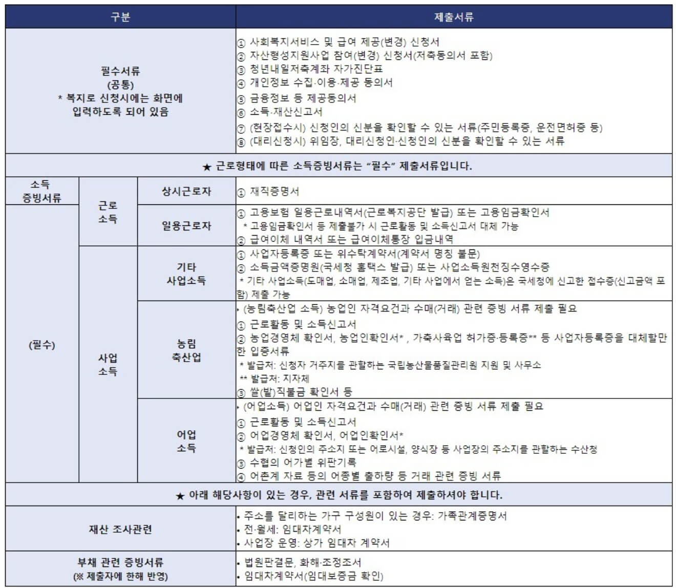 신청시-체출서류-목록-사진