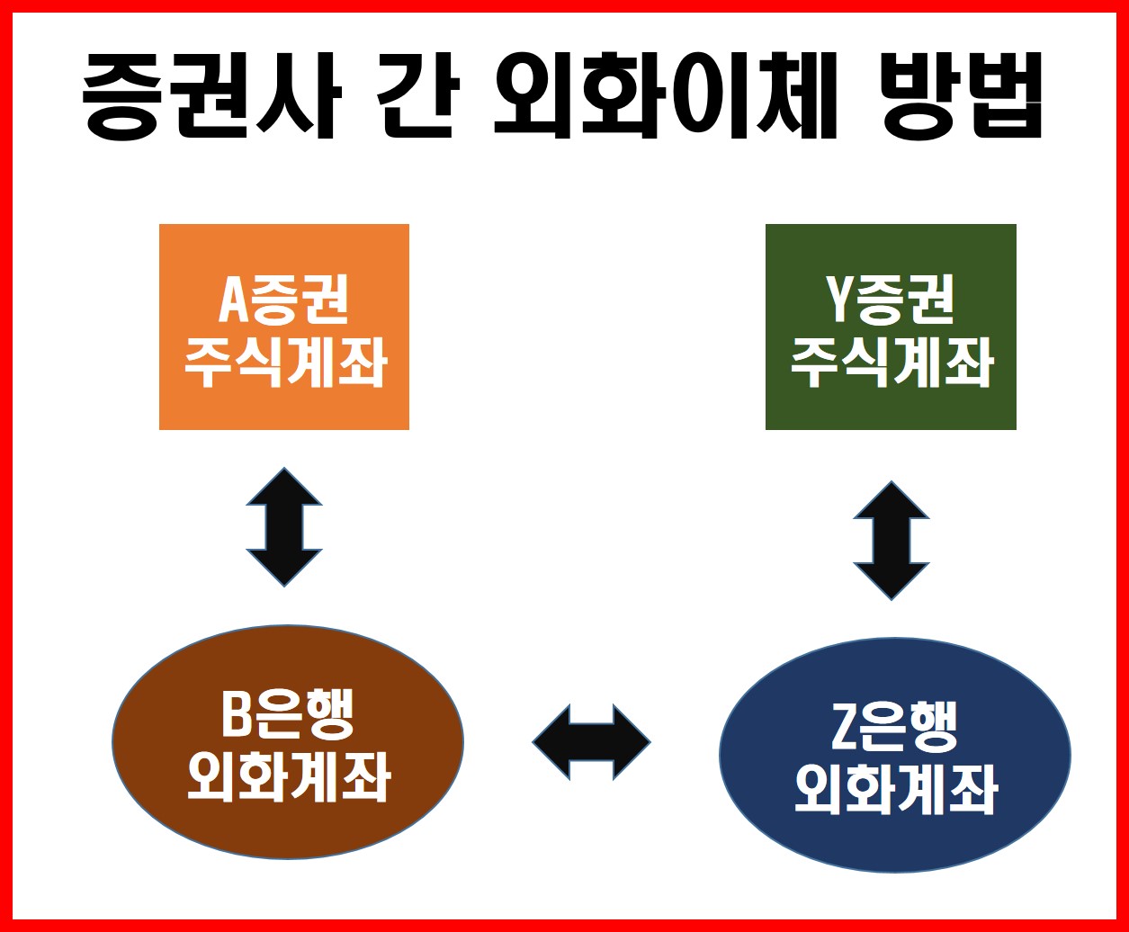 증권사에서 증권사로 외화이체 하는 방법