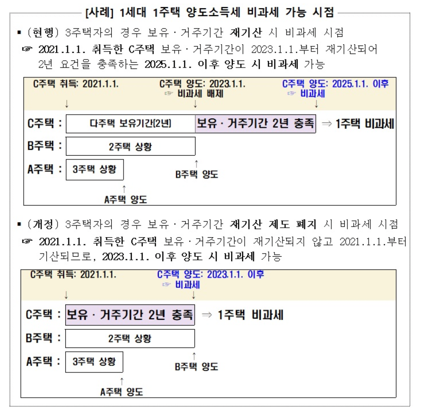 사례, 1세대 1주택 양도소득세 비과세 가능 시점