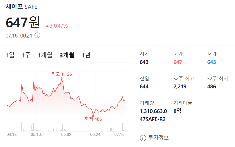 세이프 코인 가격 차트