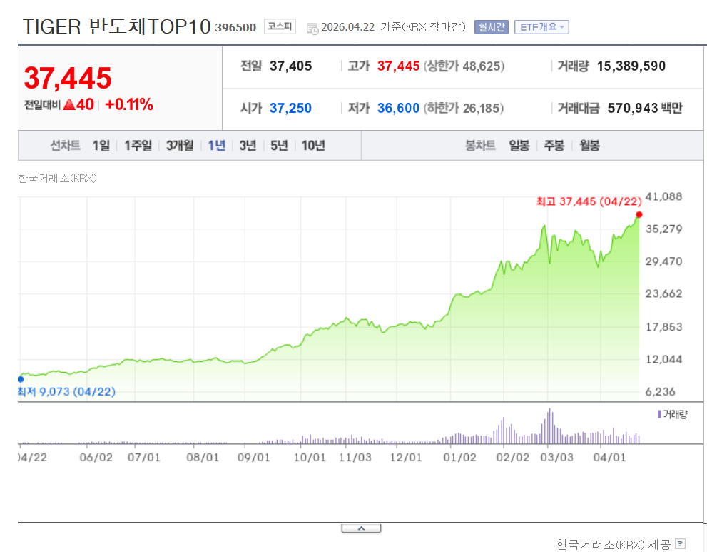 TIGER 반도체TOP10 ETF