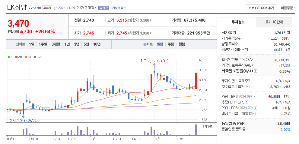 LK삼양 일봉차트
