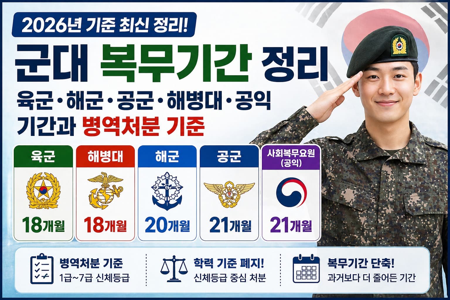 군대 복무기간 정리 육군 해군 공군 해병대 공익 기간과 병역처분 기준
