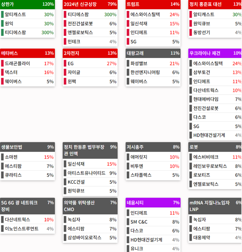 테마에 따른 종목 상승