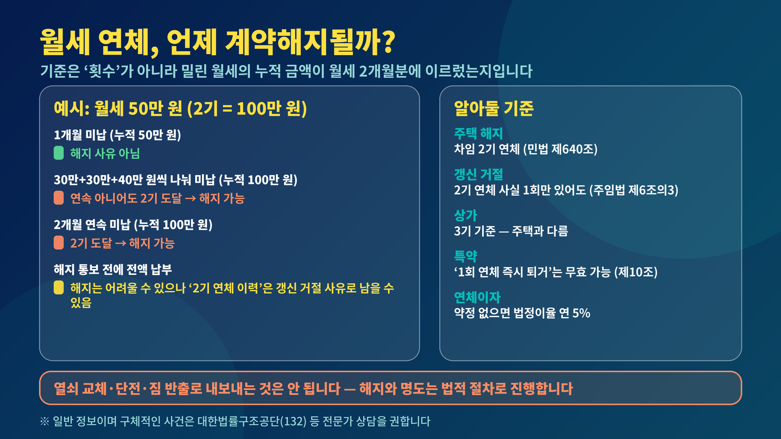 월세 연체 계약해지 기준 2기 월세 2개월분 누적 갱신 거절 상가 3기 연체이자 연 5%