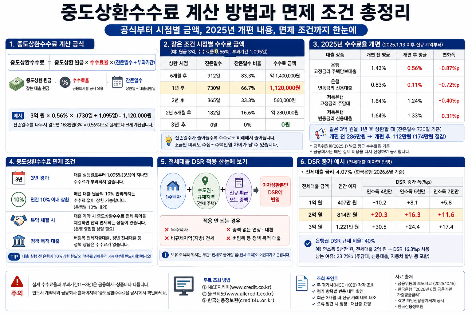 중도상환수수료 계산 방법, 3억이면 112만원